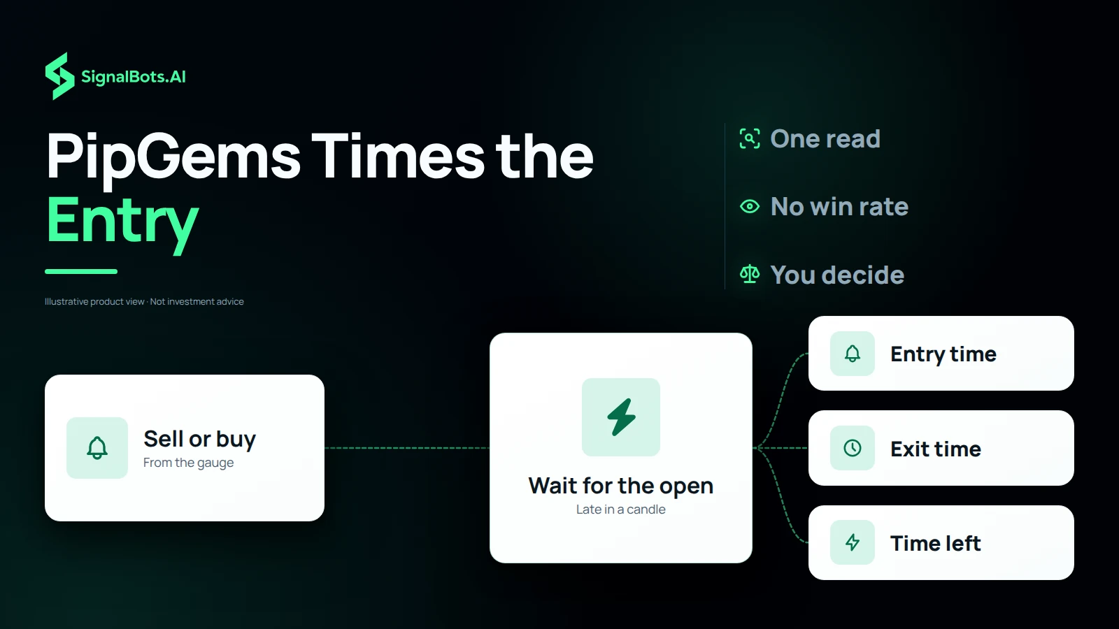 A PipGems Gauge AI Bot sell or buy read leads through Wait for the open, late in a candle, to three notes: entry time, exit time and time left, under the headline PipGems Times the Entry.