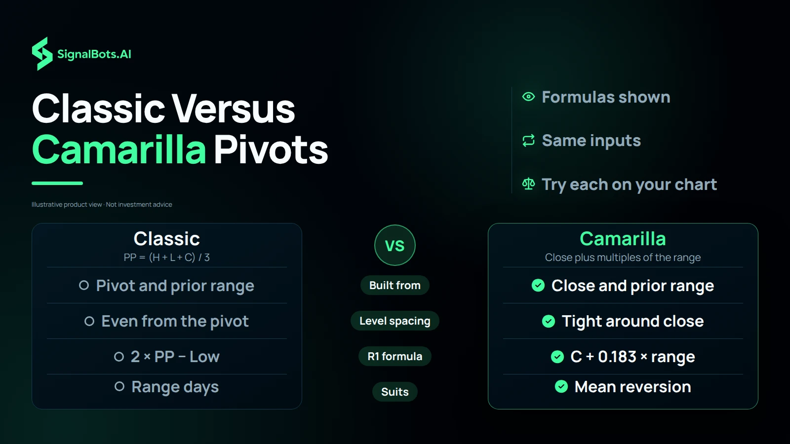 A two-column comparison board contrasting Classic and Camarilla pivot points across what each builds from, level spacing, the R1 formula and which kind of day each suits.