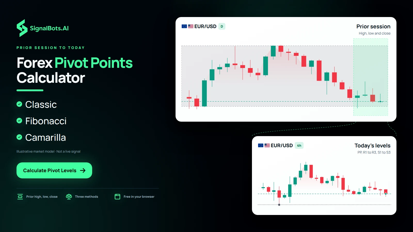 A daily EUR/USD chart bracketing the prior session's high, low and close opens into a 4h pane titled Today's levels, showing the pivot and R1 to R3 / S1 to S3 levels.