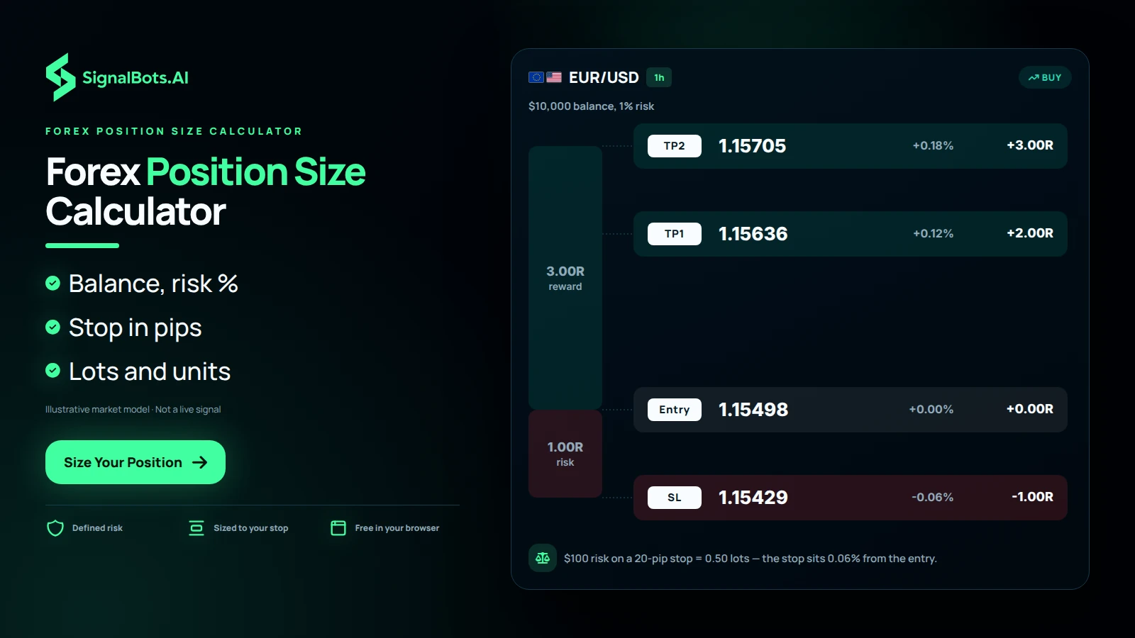 Dark forex position size calculator cover: a EUR/USD 1h BUY plan with a $10,000 balance, 1% risk note, and a TP2/TP1/Entry/SL rung ladder showing 3R reward against 1R risk, with a size note that $100 risk on a 20-pip stop equals 0.50 lots.