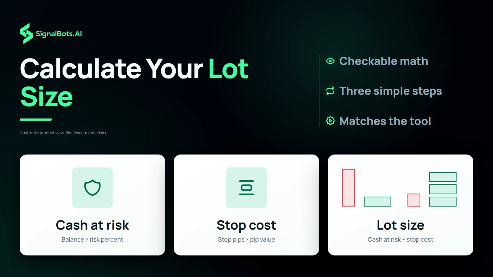 Three light tiles in calculation order on a dark ground: Cash at risk as balance times risk percent, Stop cost as stop pips times pip value, and Lot size as cash at risk divided by stop cost, under the headline Calculate Your Lot Size.
