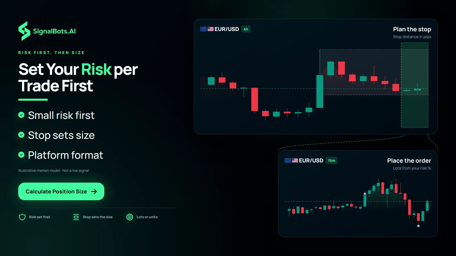 Dark context-zoom of EUR/USD: a 4h pane labeled Plan the stop with the stop distance bracketed, opening into a 15m pane labeled Place the order sizing lots from the risk percent, under the headline Set Your Risk per Trade First.