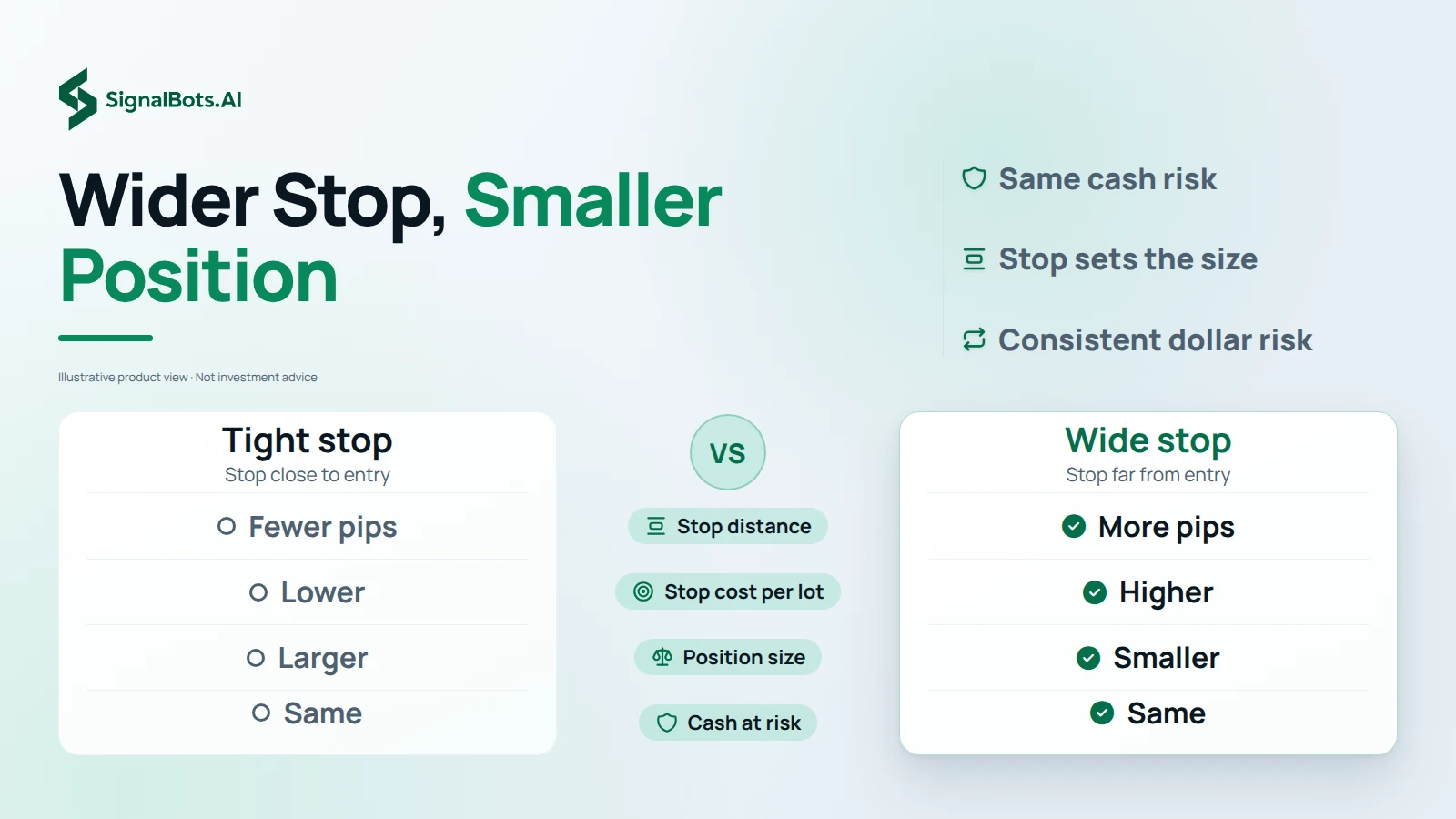 Light versus board contrasting a tight stop and a wide stop: fewer pips against more pips, lower against higher stop cost per lot, a larger against a smaller position, and the same cash at risk on both sides, under the headline Wider Stop, Smaller Position.