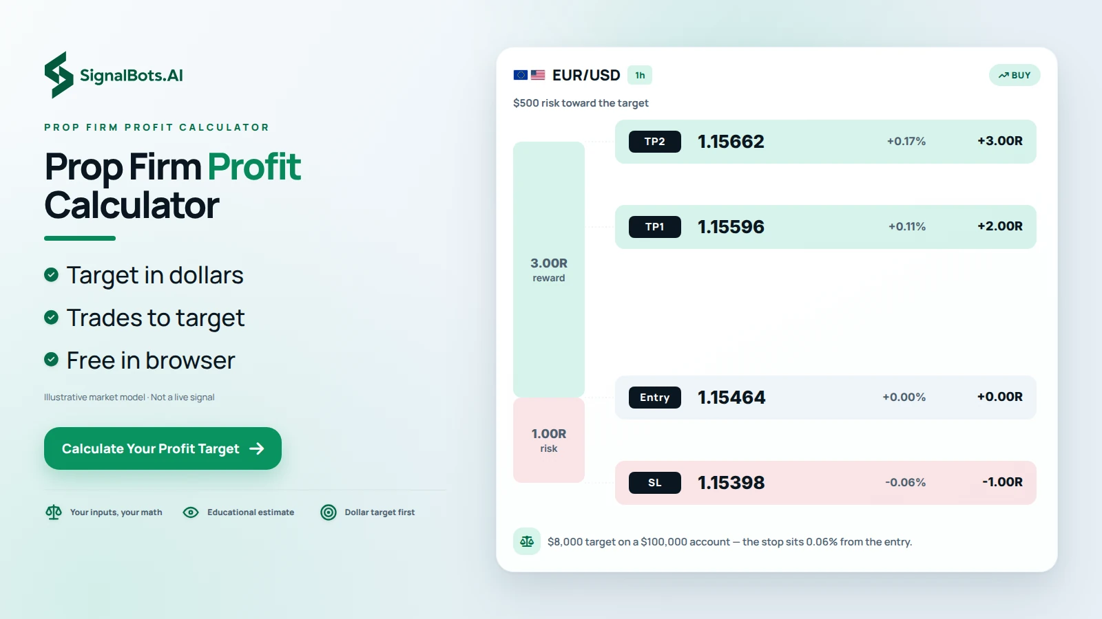 A risk ladder showing a EUR/USD 1h long plan with entry, stop-loss and two take-profit rungs drawn to scale, sized $500 risk toward an $8,000 profit target on a $100,000 account.