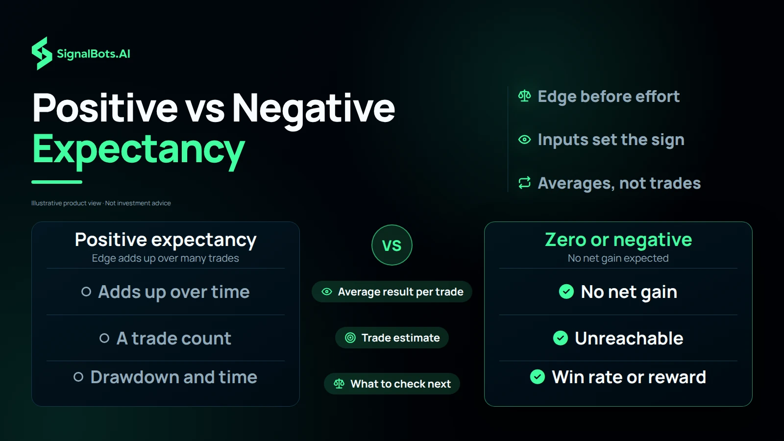 A two-column comparison of positive expectancy against zero or negative expectancy, with rows for the average result per trade, the trade estimate and what to check next.