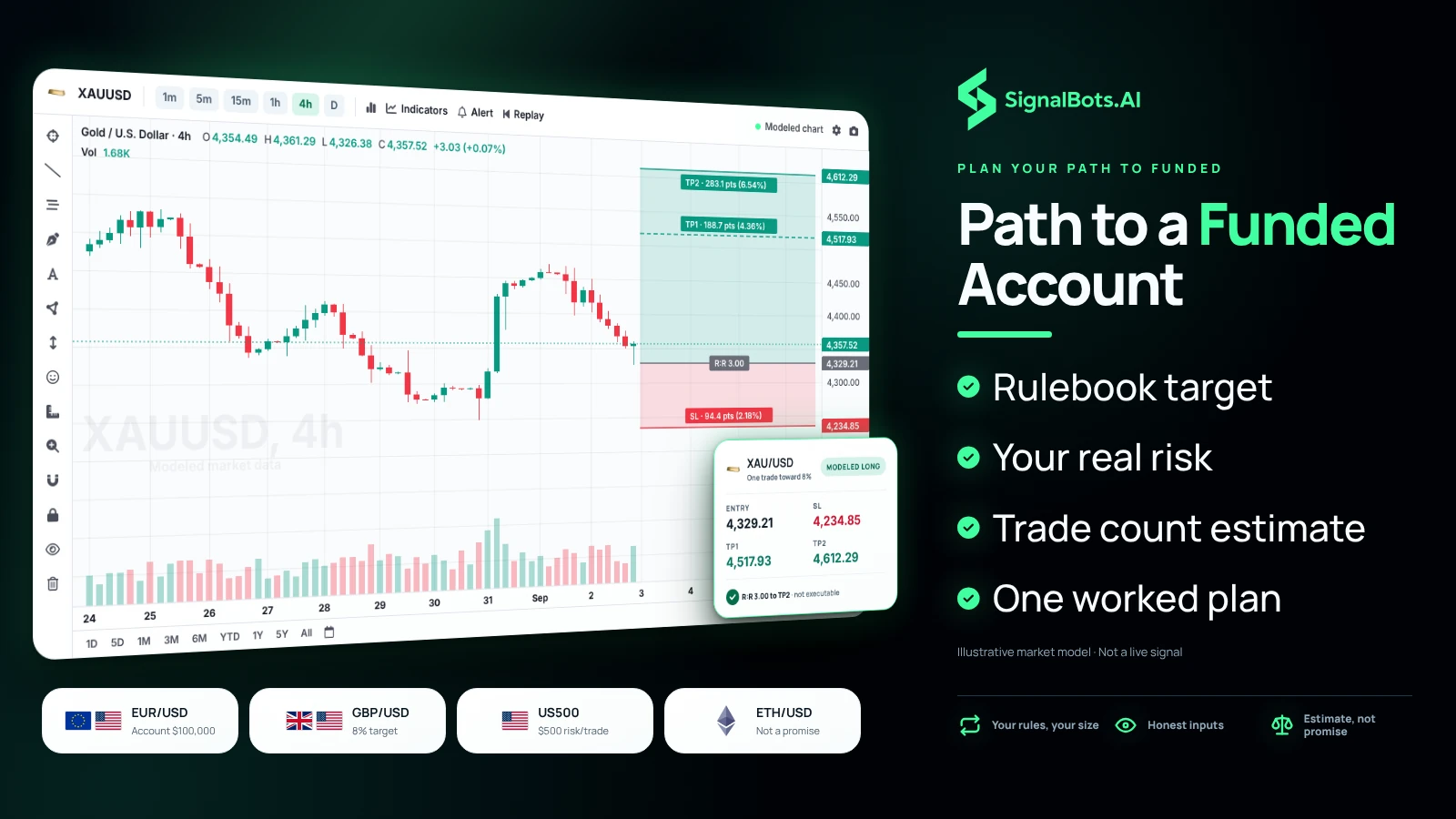 A worked XAU/USD 4h long plan titled one trade toward 8%, beside four instrument cards carrying the calculator's account size, target, risk-per-trade and estimate-only inputs.
