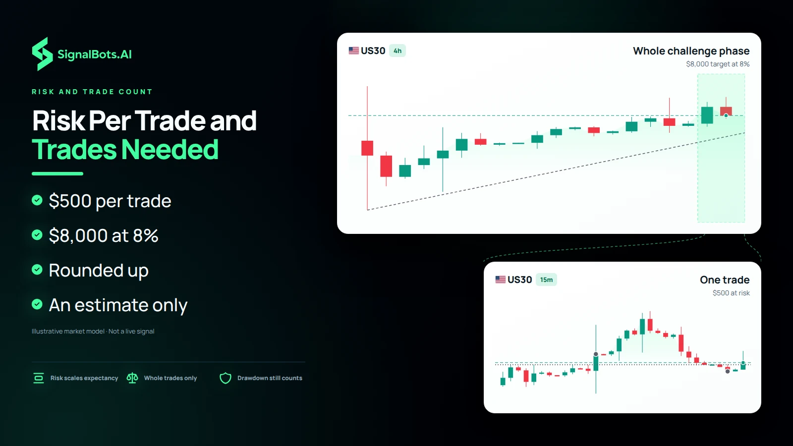 A US30 4h context pane labelled the whole challenge phase at an $8,000 target opening into a 15m execution pane labelled one trade with $500 at risk.