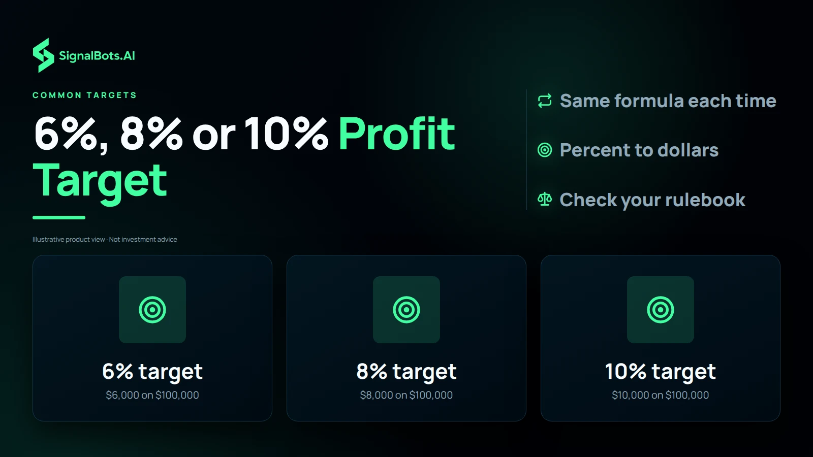 Three tiles for the 6%, 8% and 10% prop firm profit targets, each showing the dollar amount it requires on a $100,000 account.