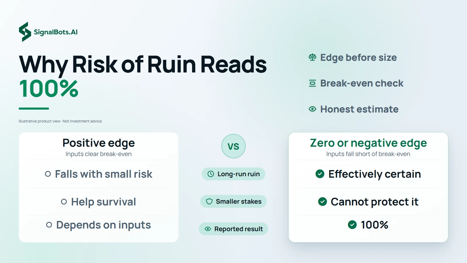 Versus board contrasting a positive edge against a zero or negative edge across long-run ruin, smaller stakes and the reported result rows, ending in a 100% result on the right column.