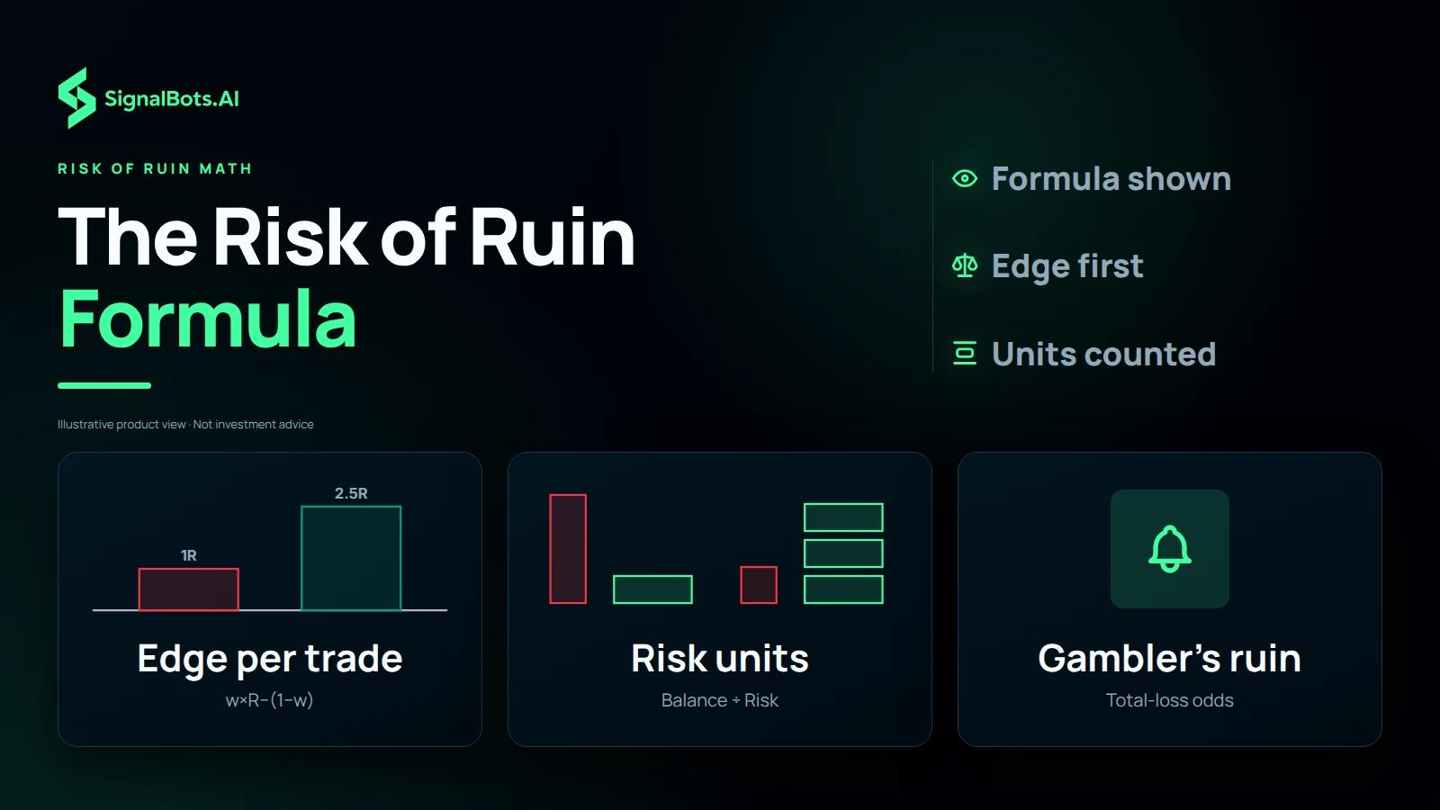 Three concept tiles naming the risk of ruin formula's terms: edge per trade as w times R minus one minus w, risk units as balance divided by risk, and gambler's ruin as total-loss odds.