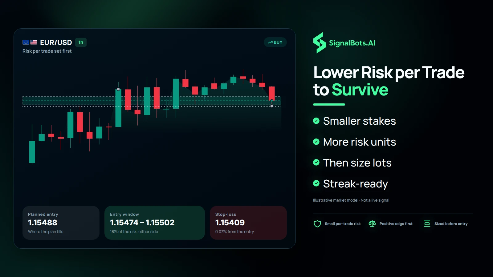 One long EUR/USD 1h plan with the entry window band marked around the planned entry, plus planned entry, entry window and stop-loss cards, plan title reading risk per trade set first.
