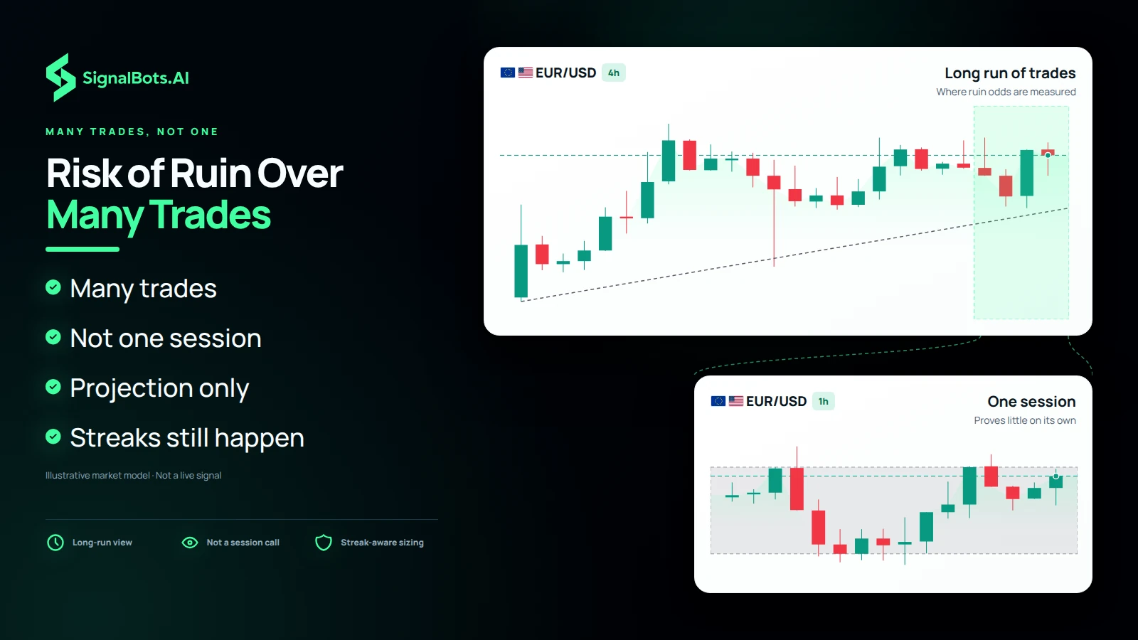 Zoom from a 4h EUR/USD pane labelled the long run of trades where ruin odds are measured, magnified into a 1h pane labelled one session that proves little on its own.