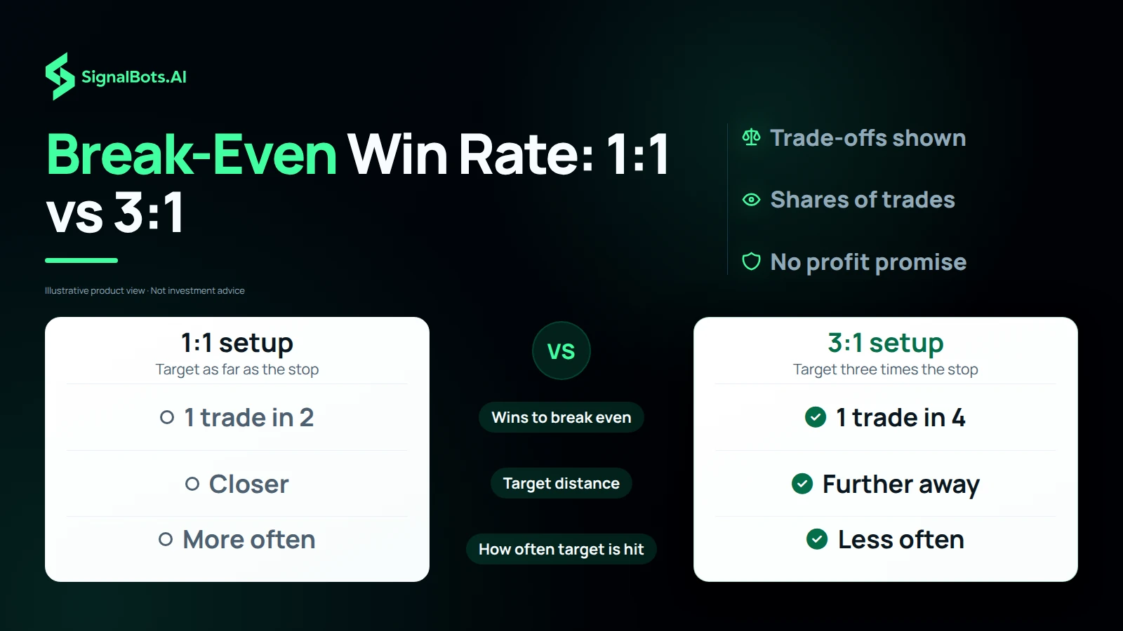 A two-column comparison of a 1:1 setup and a 3:1 setup across wins needed to break even, target distance and how often the target is hit.