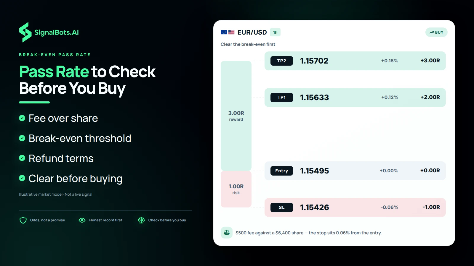 One EUR/USD 1h buy plan drawn to true scale, titled clear the break-even first, with TP2, TP1, entry and stop rungs and a size note setting the $500 fee against the $6,400 share.