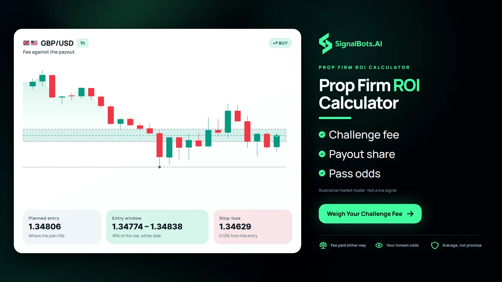 Prop firm ROI calculator cover showing a GBP/USD 1h buy plan titled fee against the payout, with planned entry, entry window and stop-loss cards, and a challenge-fee-vs-payout-share trust rail.