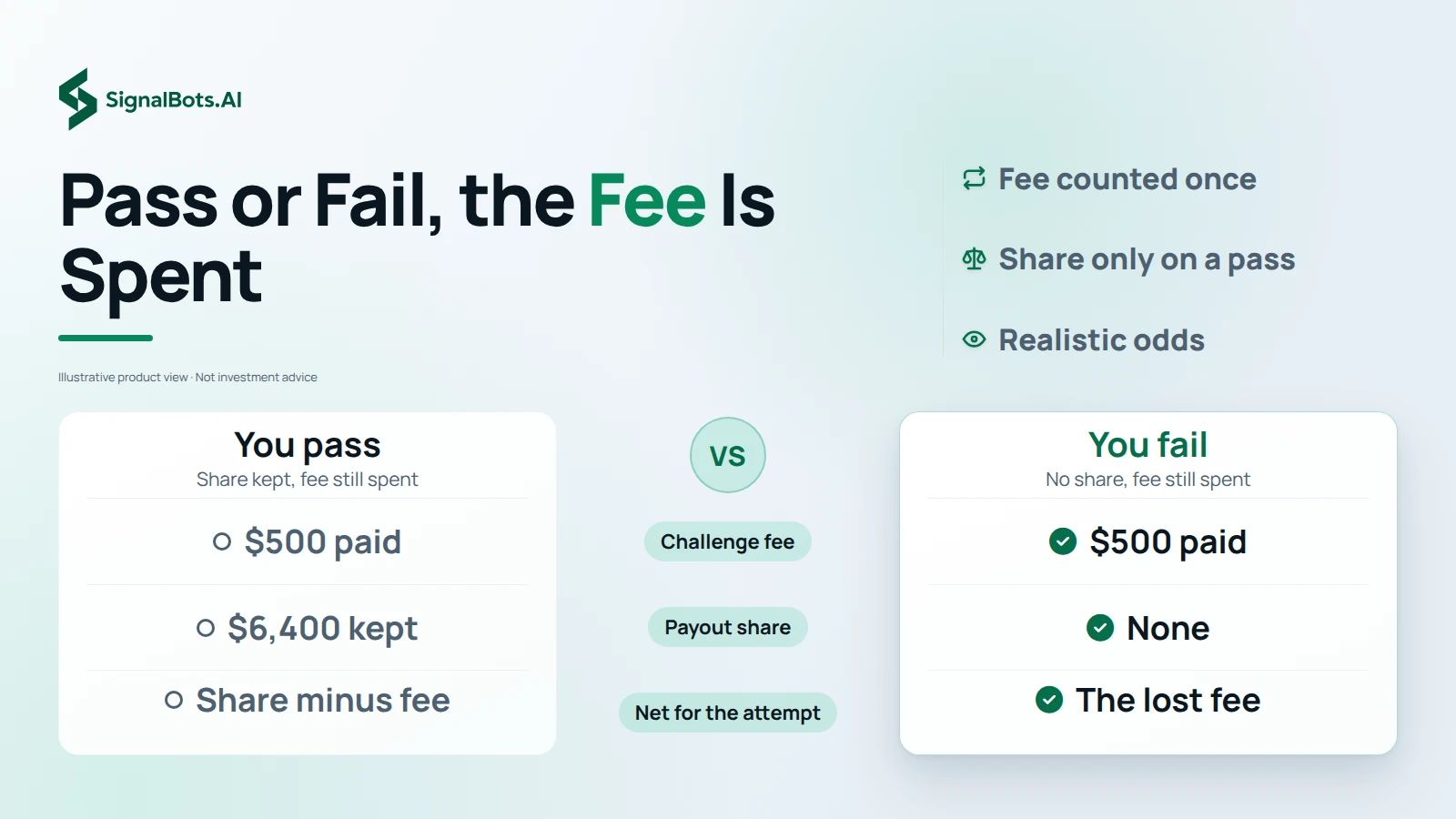 A versus board comparing You Pass and You Fail on a $500 prop firm challenge fee, showing the fee paid on both sides, the $6,400 payout share kept only on a pass, and the net result of each outcome.