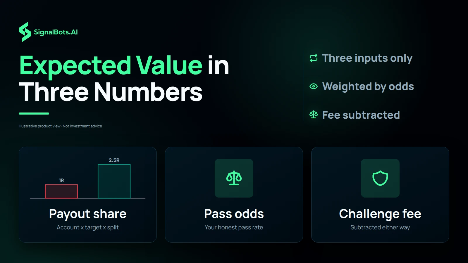 Three tiles naming the expected-value inputs of a prop firm challenge: payout share built from account times target times split, honest pass odds, and the challenge fee subtracted either way.