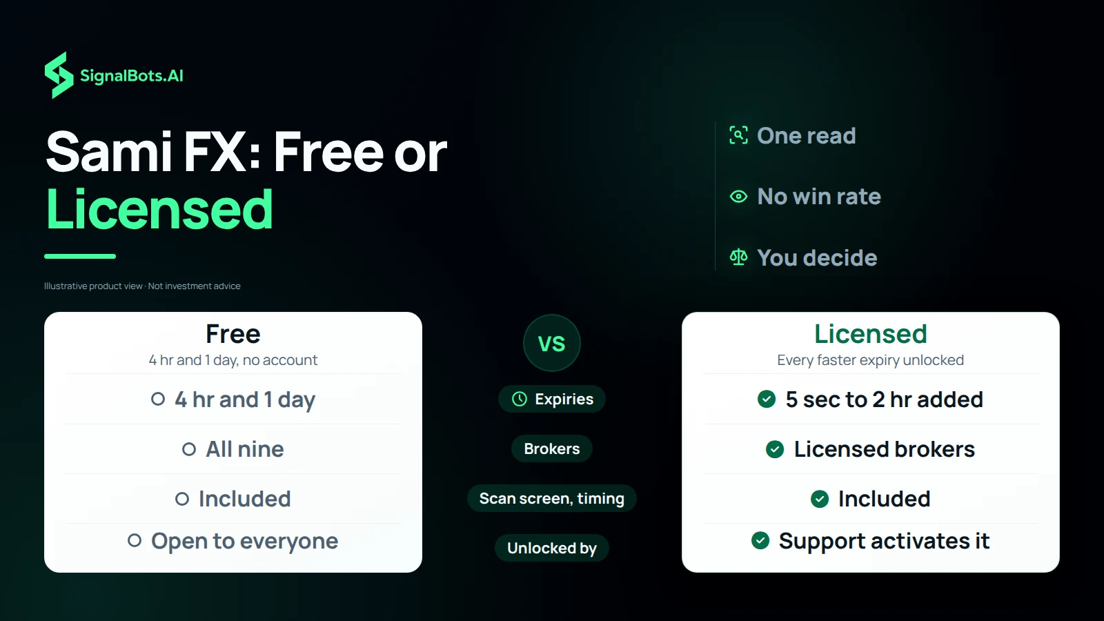 Free against Licensed: 4 hr and 1 day expiries against 5 sec to 2 hr added, all nine brokers against licensed brokers, the scan screen and timing included on both, open to everyone against activated by support.