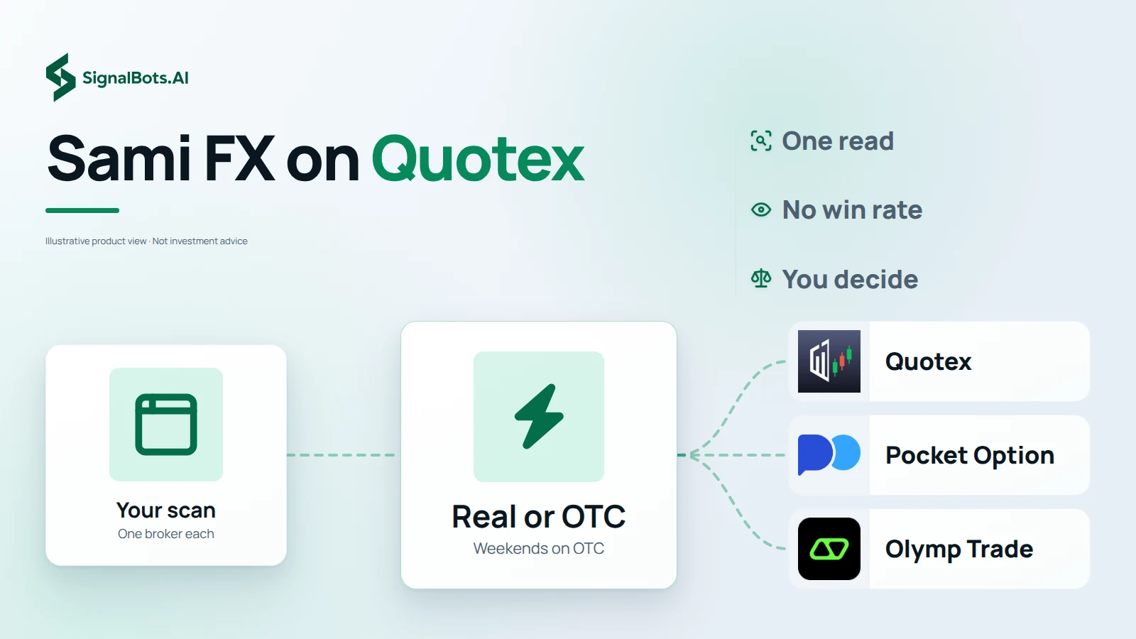 A Sami FX scan flows through a Real or OTC switch out to the Quotex, Pocket Option and Olymp Trade logo tiles, under the headline Sami FX on Quotex.