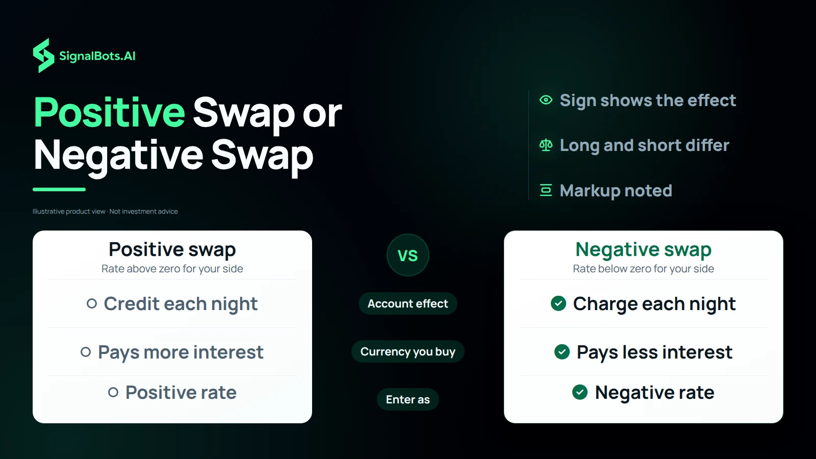 A versus board contrasting positive swap and negative swap across three rows: account effect (credit vs charge), the currency bought (more vs less interest), and how each is entered (positive vs negative rate).