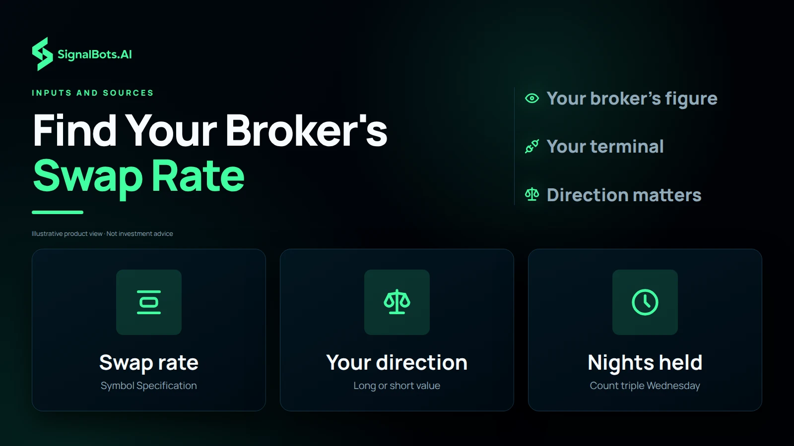 Three tiles: the swap rate read from the symbol Specification, your direction choosing the long or short value, and nights held with triple Wednesday counted.
