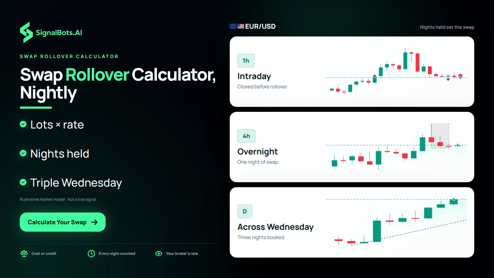 EUR/USD shown as three rungs on a timeframe ladder: a 1h intraday trade closed before rollover, a 4h trade held one night with the rollover window marked, and a daily hold across Wednesday booking three nights of swap.