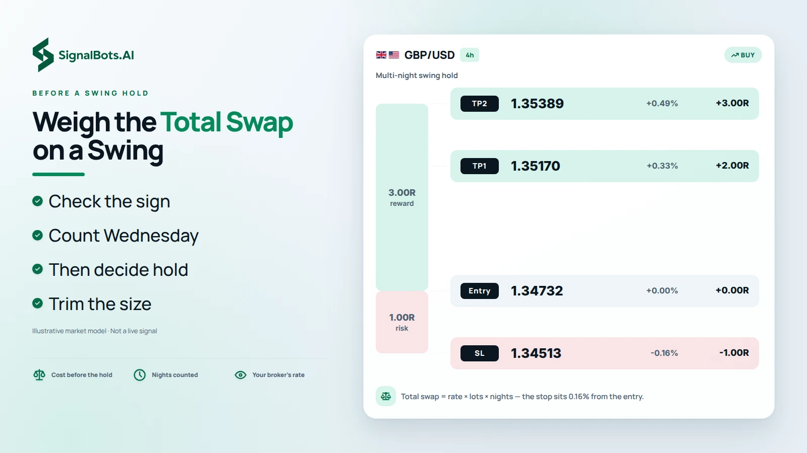 One long GBP/USD swing plan on the 4h chart drawn to true scale with entry, stop-loss and two take-profit rungs, and a size note reading total swap equals rate times lots times nights.