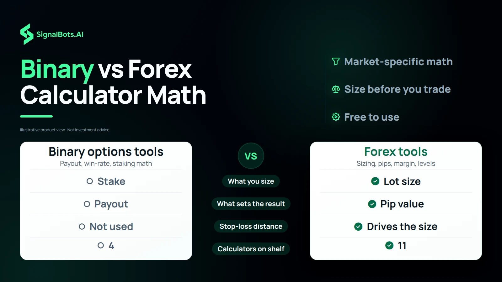 A duotone versus board headlined Binary vs Forex Calculator Math, comparing Binary options tools against Forex tools row by row: what you size (stake vs lot size), what sets the result (payout vs pip value), stop-loss distance, and calculator count (4 vs 11).