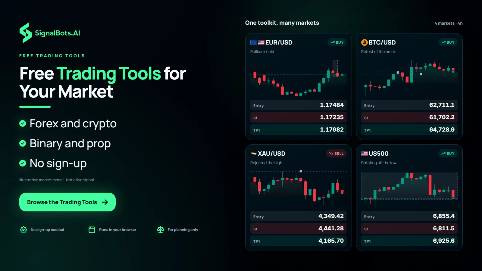 A dark panel headlined Free Trading Tools for Your Market beside a 2x2 board of four instrument cards, EUR/USD, BTC/USD, XAU/USD and US500, each with its own candlestick chart, buy or sell tag, and entry, stop-loss and TP1 levels.