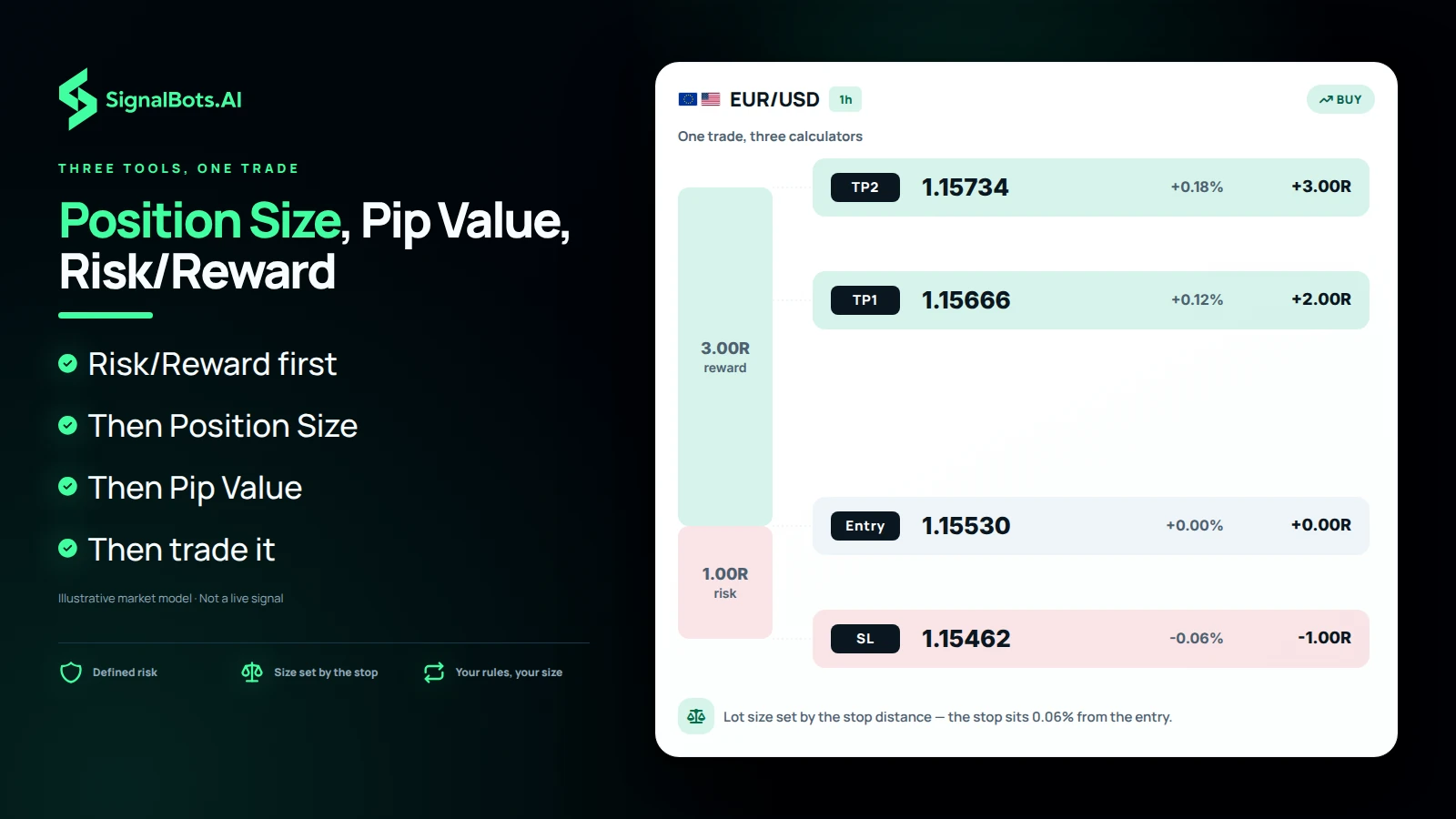 A duotone risk ladder for a EUR/USD 1h long plan, drawn to scale from SL through Entry, TP1 and TP2 with their R multiples, beside a bullet list ordering Risk/Reward, Position Size and Pip Value.