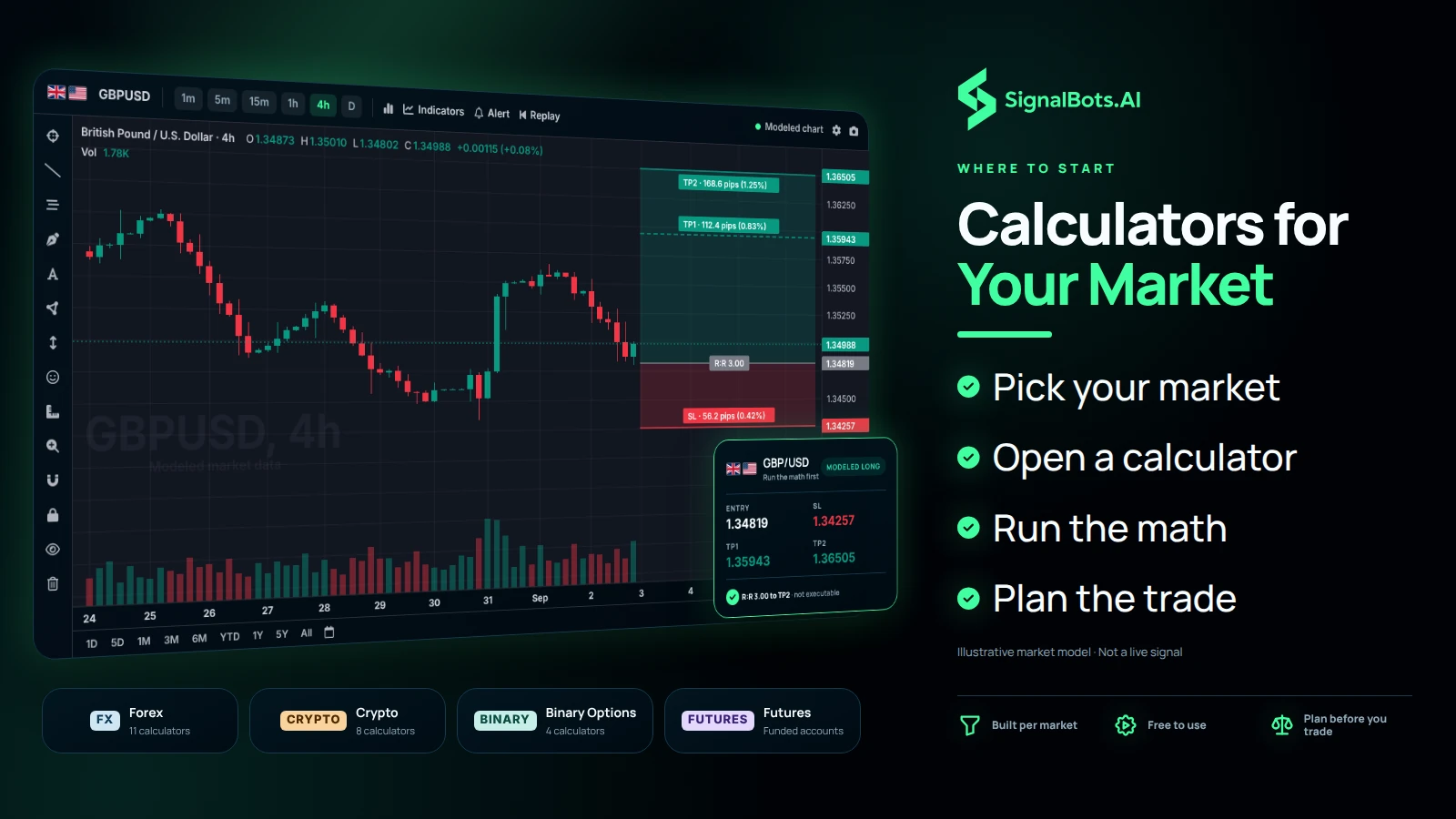 A dark terminal scene: a GBP/USD 4h long plan on a modeled TradingView-style chart with entry, stop and two targets, beside a plan card and four market cards, Forex 11 calculators, Crypto 8 calculators, Binary Options 4 calculators and Futures funded accounts.