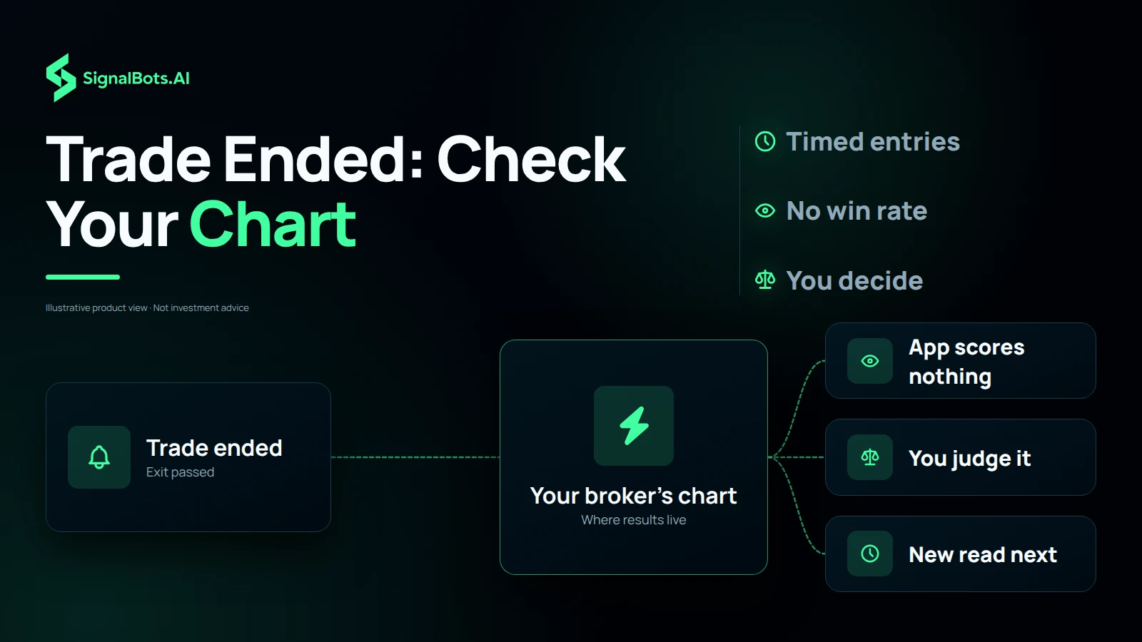 A Trade ended card leads to the trader's own broker chart, where results live, and on to three notes: the app scores nothing, you judge it, and a new read comes next.