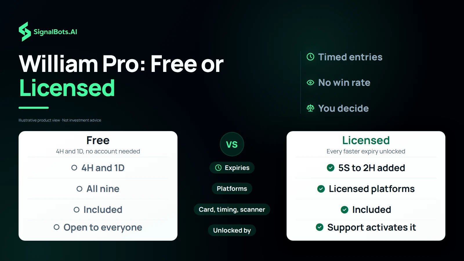 A Free versus Licensed board: 4H and 1D against 5S to 2H added for expiries, all nine platforms against the licensed ones, the card, timing and scanner included in both, and open to everyone against activated by support.