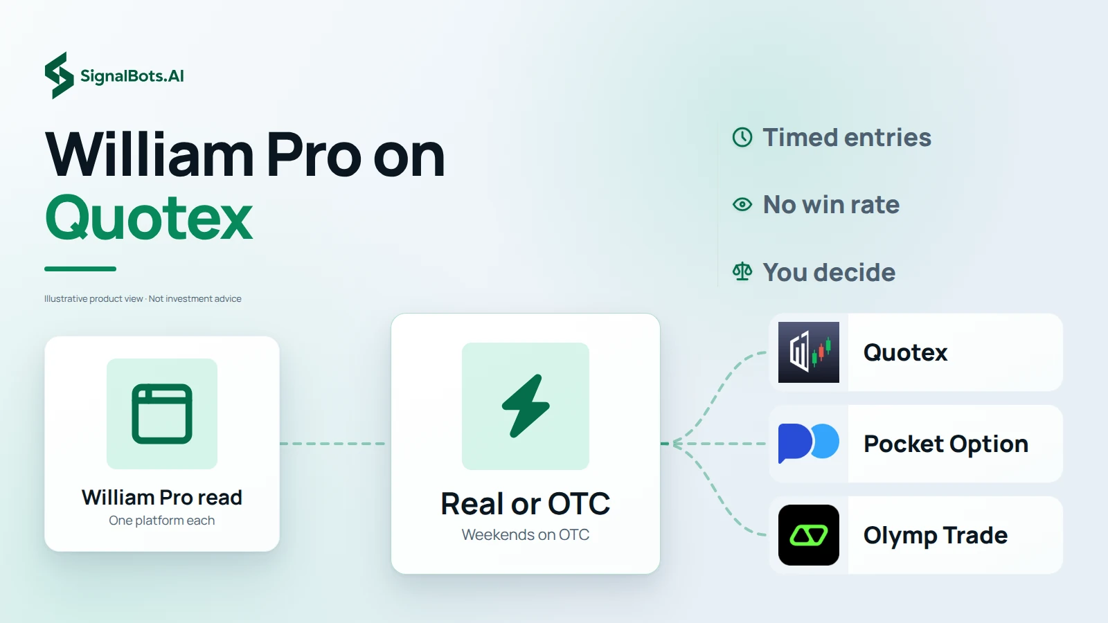 A William Pro read flows through a Real or OTC switch out to the Quotex, Pocket Option and Olymp Trade logo tiles, under the headline William Pro on Quotex.