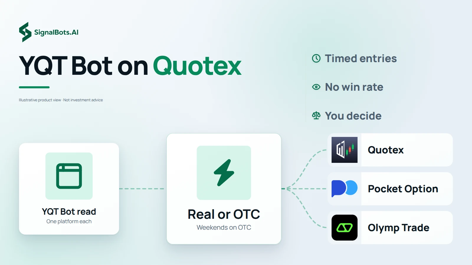 A YQT Bot read flows through a Real or OTC switch out to the Quotex, Pocket Option and Olymp Trade logo tiles, under the headline YQT Bot on Quotex.