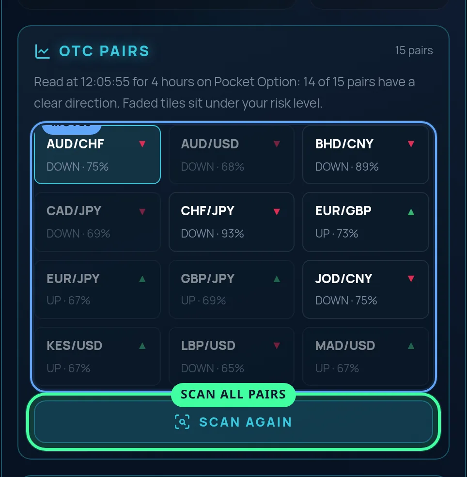 The OTC pairs board after a scan on the 4-hour expiry: every tile shows a direction and a strength, such as AUD/CHF DOWN 75 percent and CHF/JPY DOWN 93 percent, tiles under 70 percent are faded, and the Scan again button is ringed.