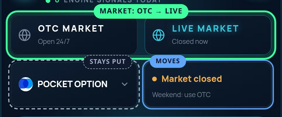 The two market cards ringed with Live market selected, the status tile beside the broker reading Market closed, Weekend: use OTC, and the broker tile marked as staying on Pocket Option.