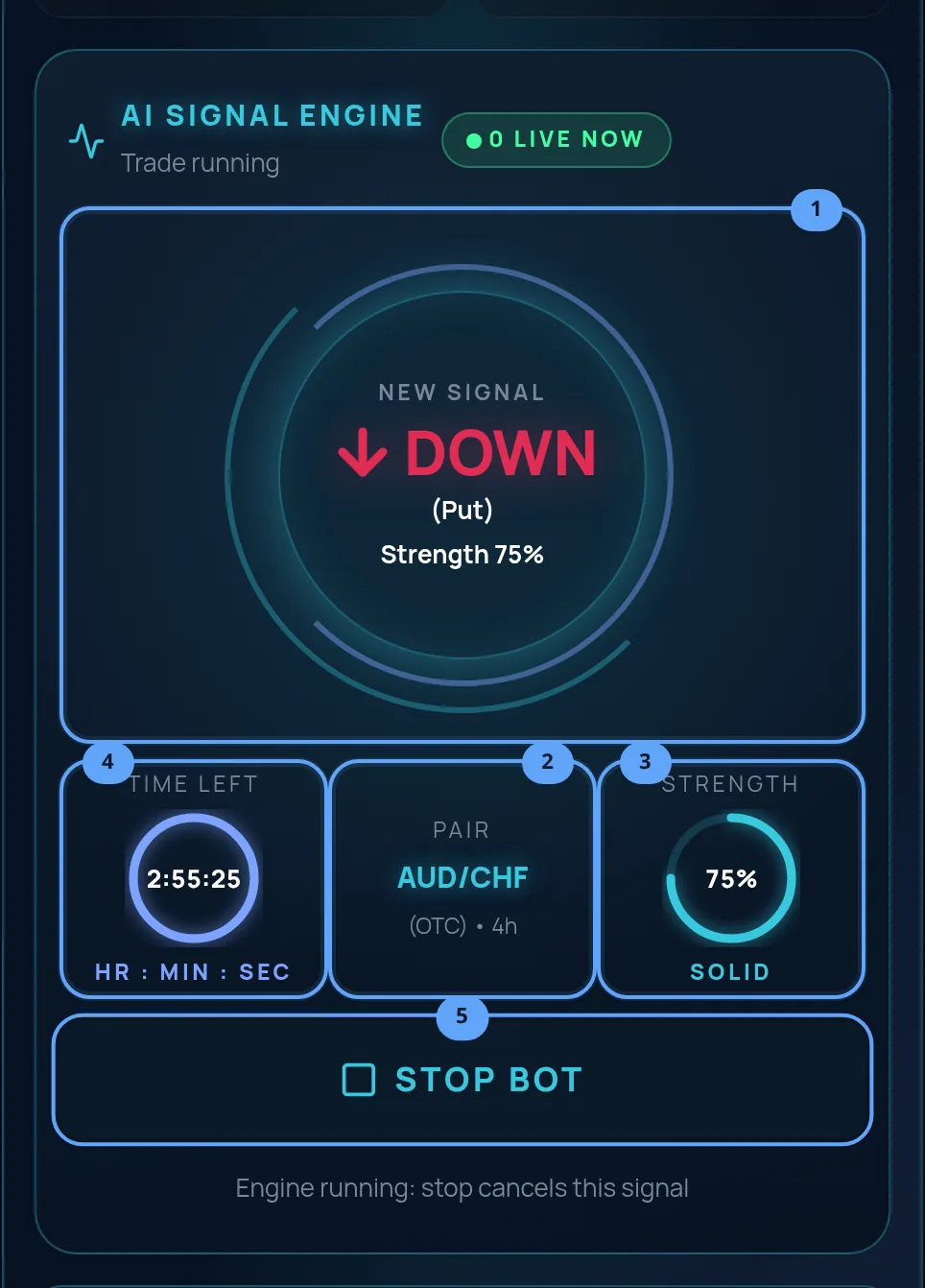 The AI signal engine card after Start bot on a 4-hour AUD/CHF read: the orb says New signal, DOWN, Put, strength 75 percent, over the time-left, pair and strength gauges and a Stop bot button, ringed and numbered one to five.