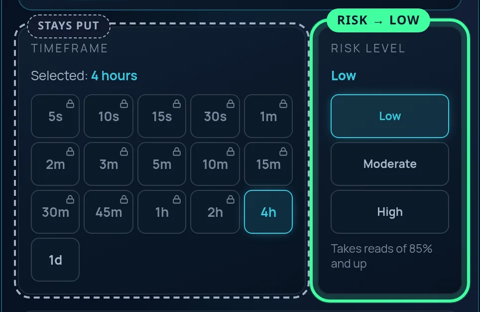 The risk level card ringed with Low selected and its rule reading Takes reads of 85% and up, beside the timeframe card, marked as staying on 4 hours.