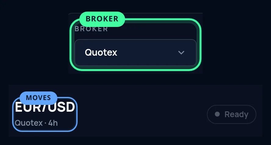 The broker picker ringed on Quotex, stacked over the gauge card's symbol line, which now reads Quotex · 4h and is ringed as the part that answers to it.