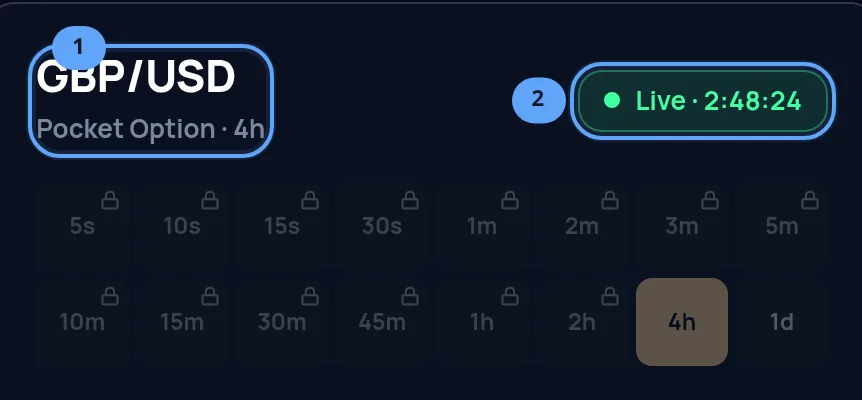 The top of the PipGems gauge card for GBP/USD, with the symbol line reading Pocket Option · 4h ringed as one and the green Live countdown pill ringed as two, above the expiry pills.