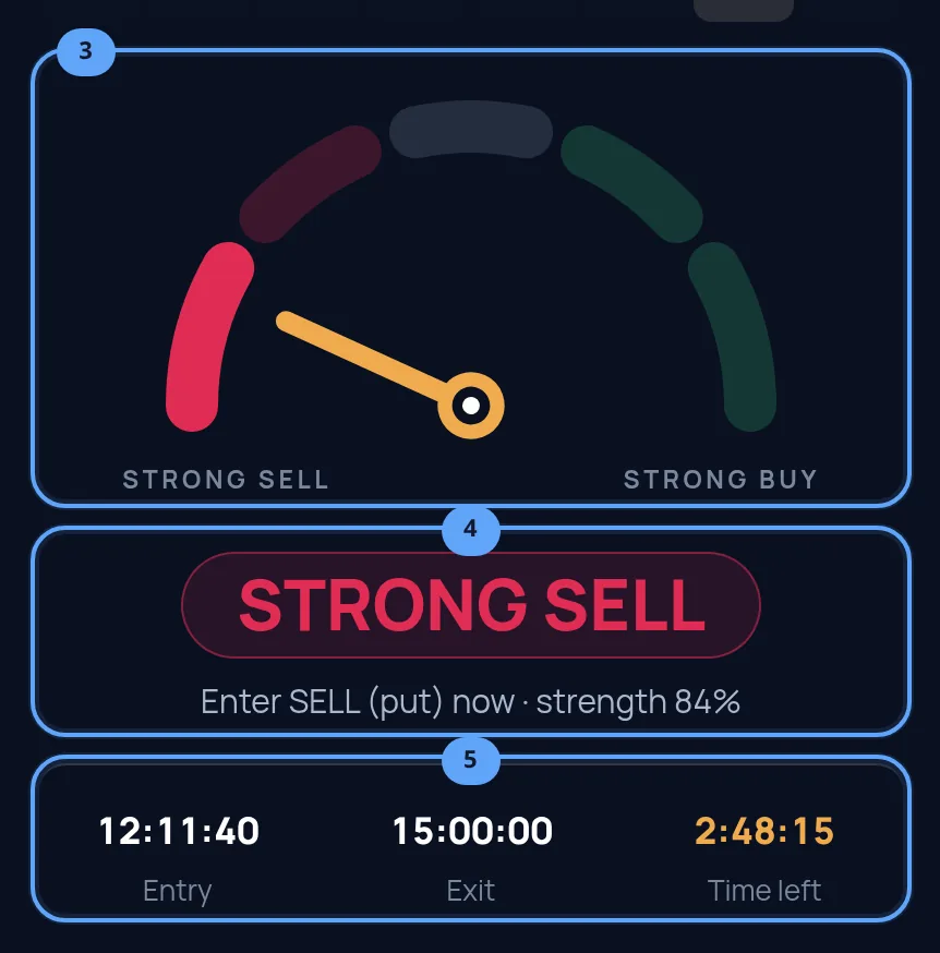 The PipGems gauge dial with the needle in the strong sell zone, ringed as three, the STRONG SELL verdict with its strength line ringed as four, and the entry, exit and time left row ringed as five.