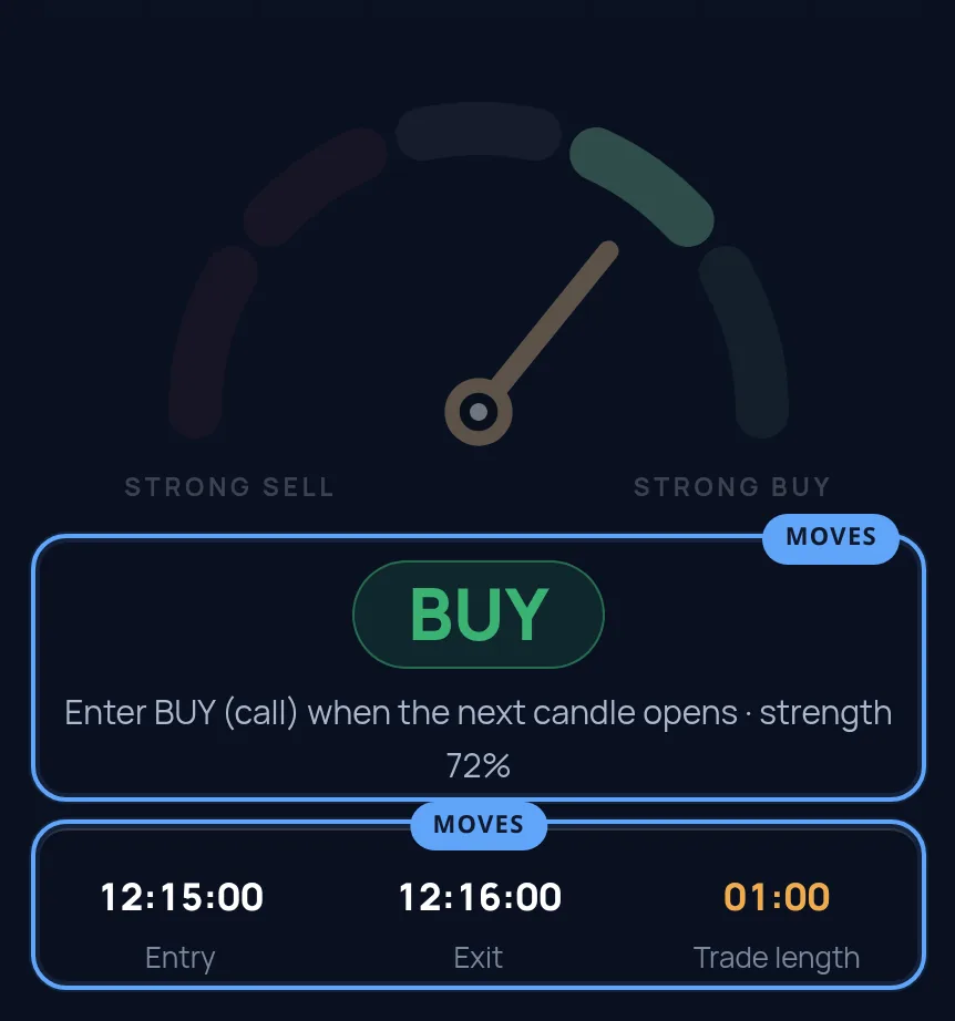 A 1m GBP/USD read on the PipGems gauge, with the verdict telling you to enter when the next candle opens ringed, and the times row showing a one-minute trade length ringed.