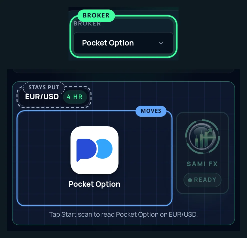 The broker picker ringed on Pocket Option, stacked over the Sami FX scan screen, where the Pocket Option mark now sits in the middle and the symbol line is marked as staying put.