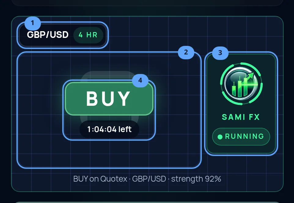 The Sami FX scan screen reading BUY for GBP/USD on a 4 hr expiry at Quotex, with the symbol line, broker mark, Sami FX widget and verdict ringed and numbered one to four.