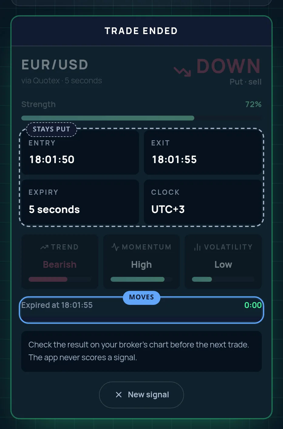 A card reading Trade ended for a 5-second EUR/USD DOWN read, with the time-left bar at zero ringed and the entry 18:01:50 and exit 18:01:55 marked as staying put.