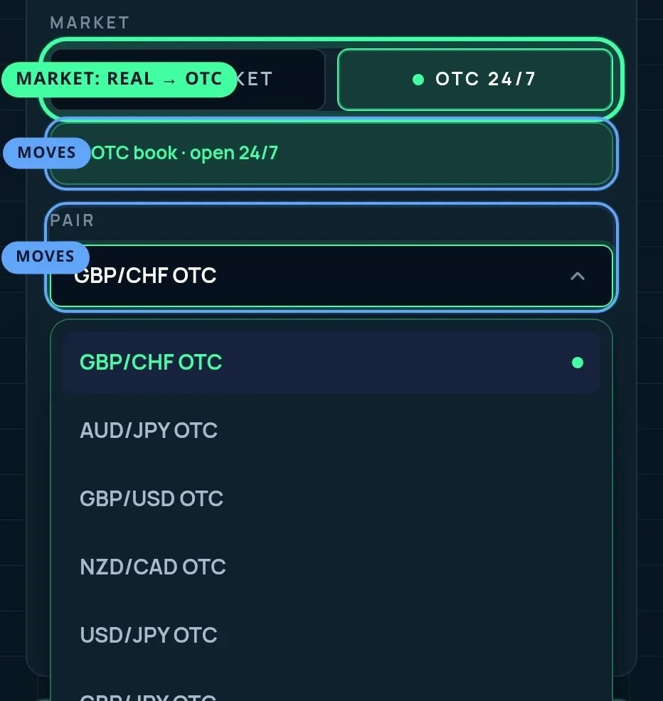 The market switch ringed on OTC 24/7, with the status line reading OTC book, open 24/7 and the pair list open under it on Quotex's OTC pairs.