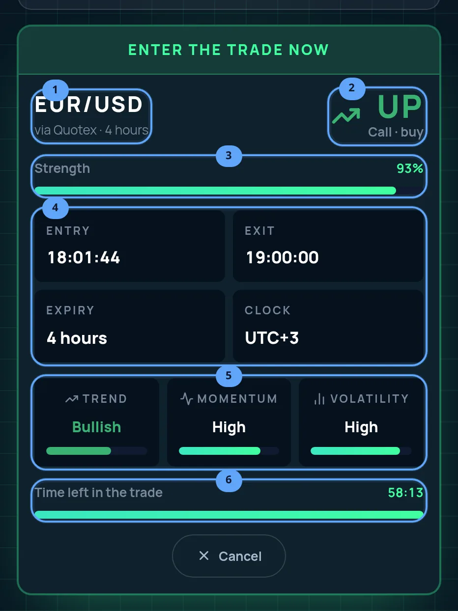 A William Pro card reading Enter the trade now for EUR/USD on a 4-hour expiry, with its pair, direction, strength, times, meters and time left ringed and numbered one to six.