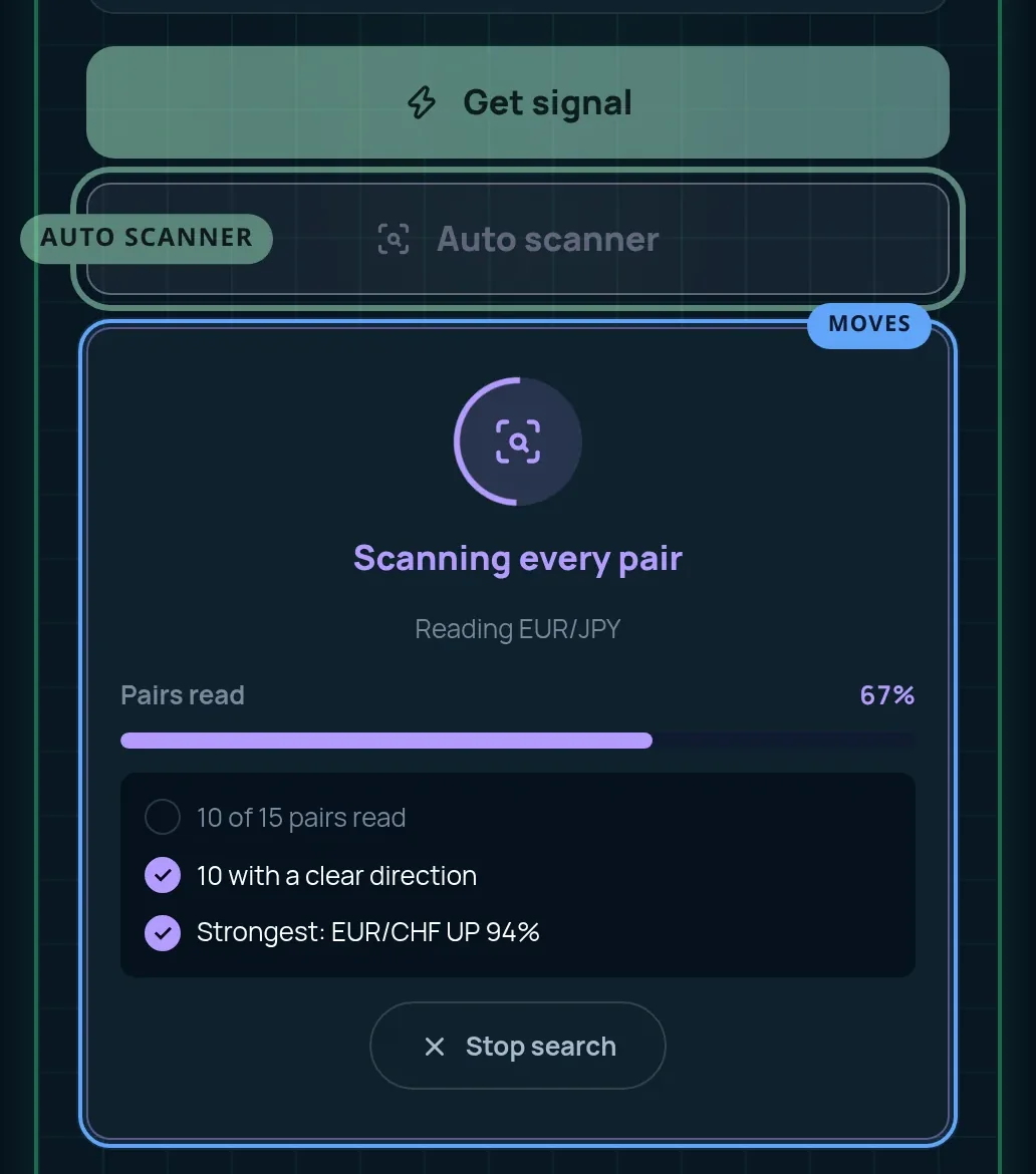 The Auto scanner button ringed, with the scanning panel under it at 67 percent: 10 of 15 pairs read, 10 with a clear direction, strongest EUR/CHF UP 94 percent.