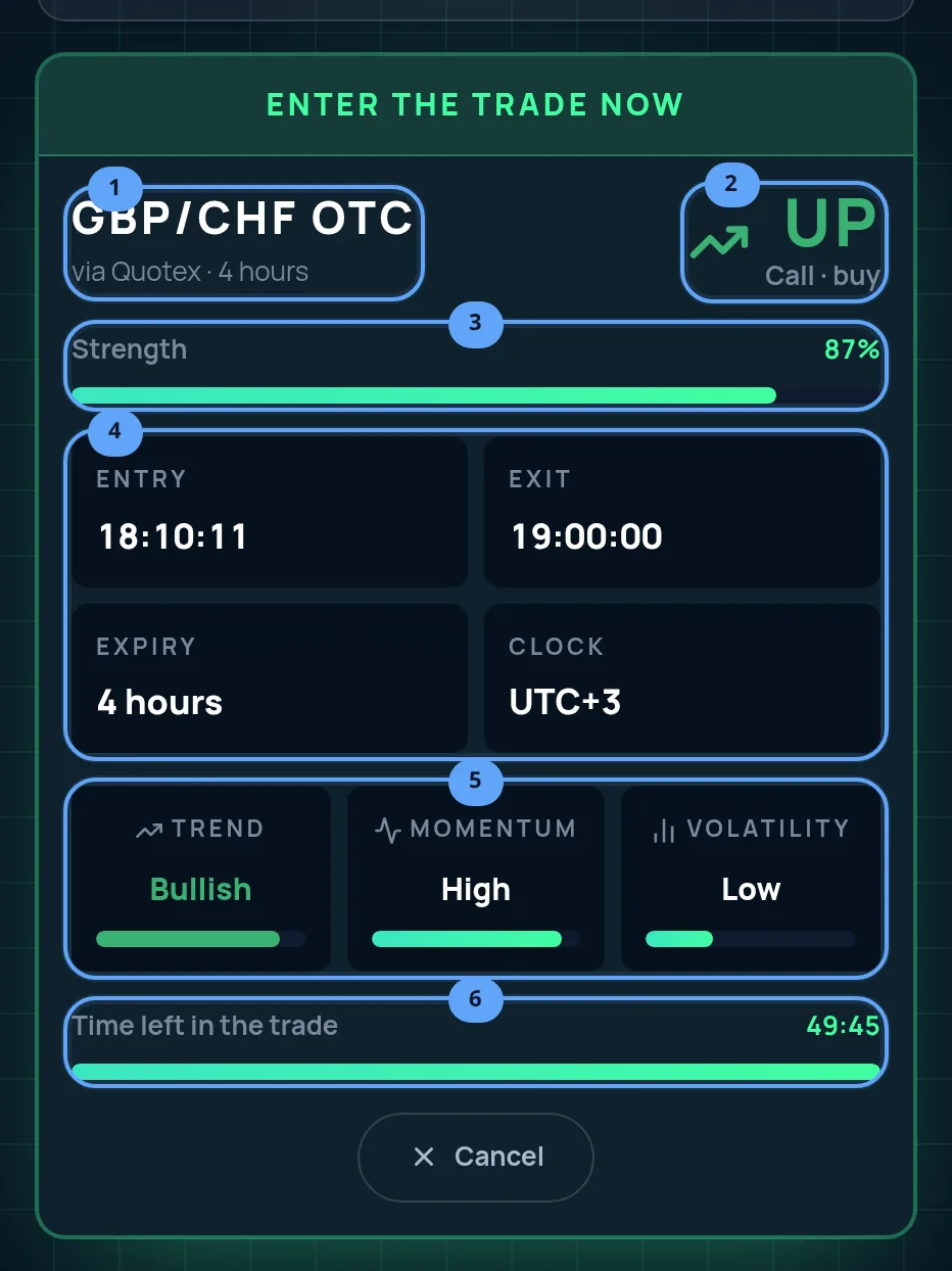 A YQT Bot card reading Enter the trade now for EUR/USD on a 4-hour expiry, with its pair, direction, strength, times, meters and time left ringed and numbered one to six.